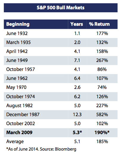 sp-500-bull-markets