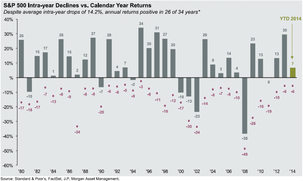 S&P 500 Intra-year Declines vs. Calendar Year Returns