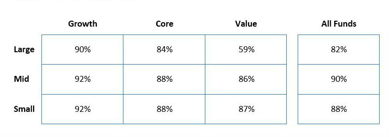 Percentage of U.S. Equity Funds Outperformed by S&P Benchmarks