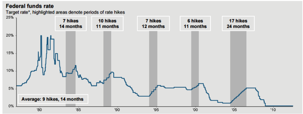 Federal funds rate