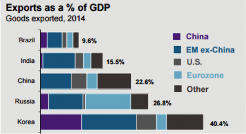 Goods Exported 2014