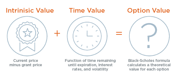 How to Value Stock Options