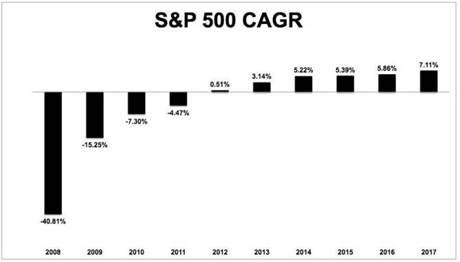 Annualized Returns 