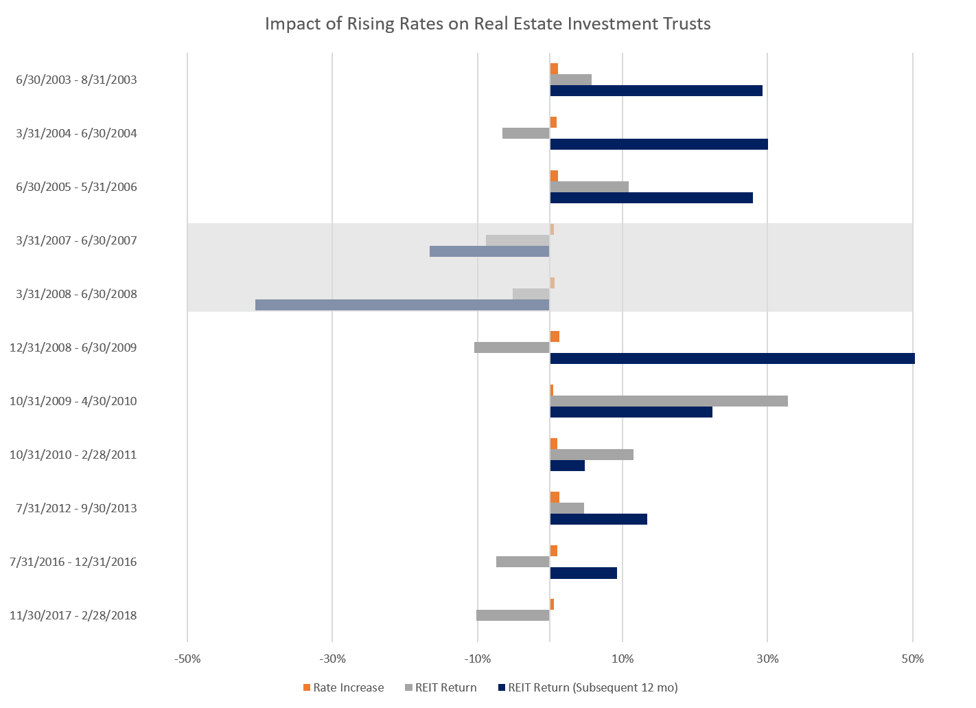 Impact of Rising Rates on Real Estate Investment Trusts