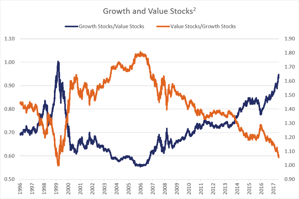 Growth and Value Stocks