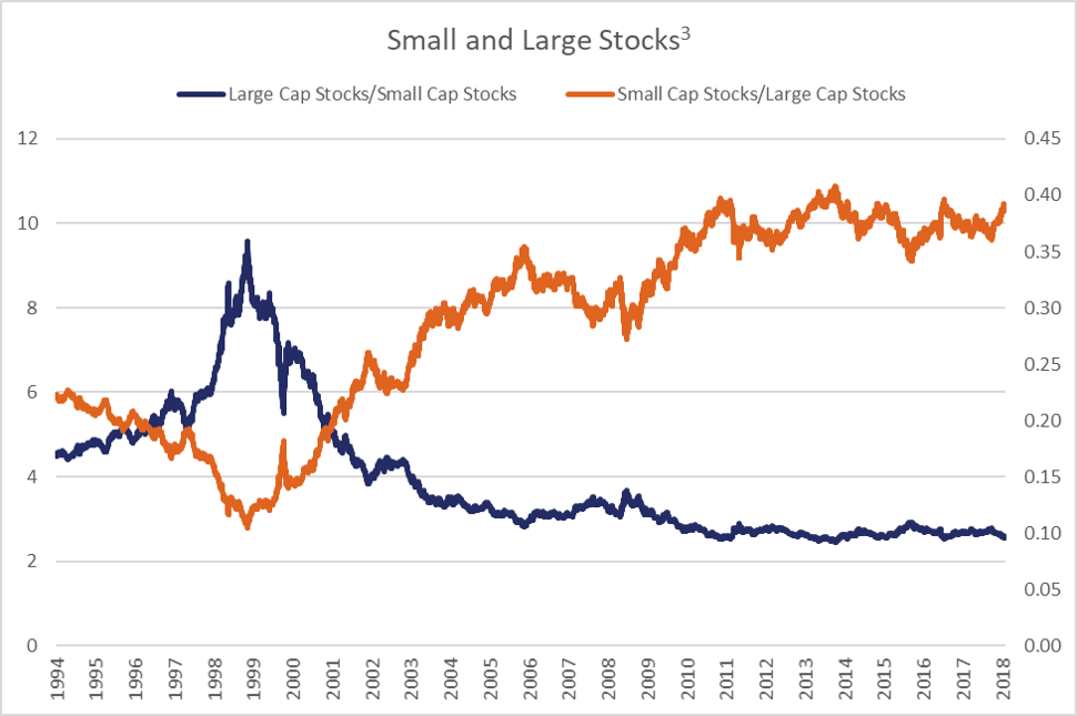 Small and Large Stocks