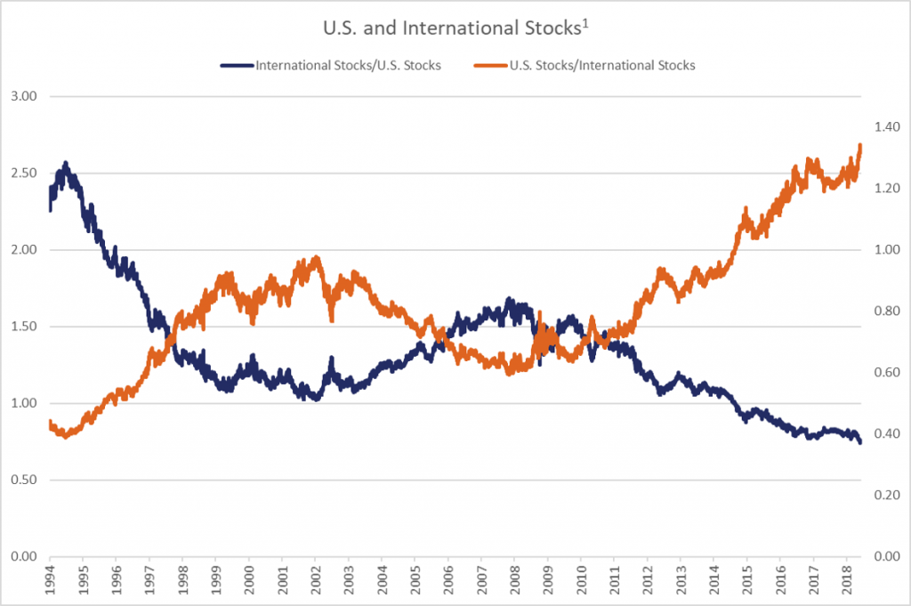 U.S. and International Stocks