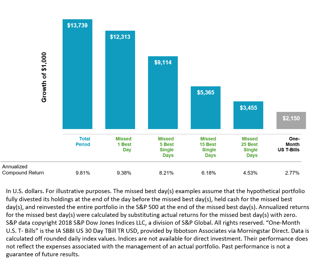 Performance of the S&P 500 Index 1990-2007